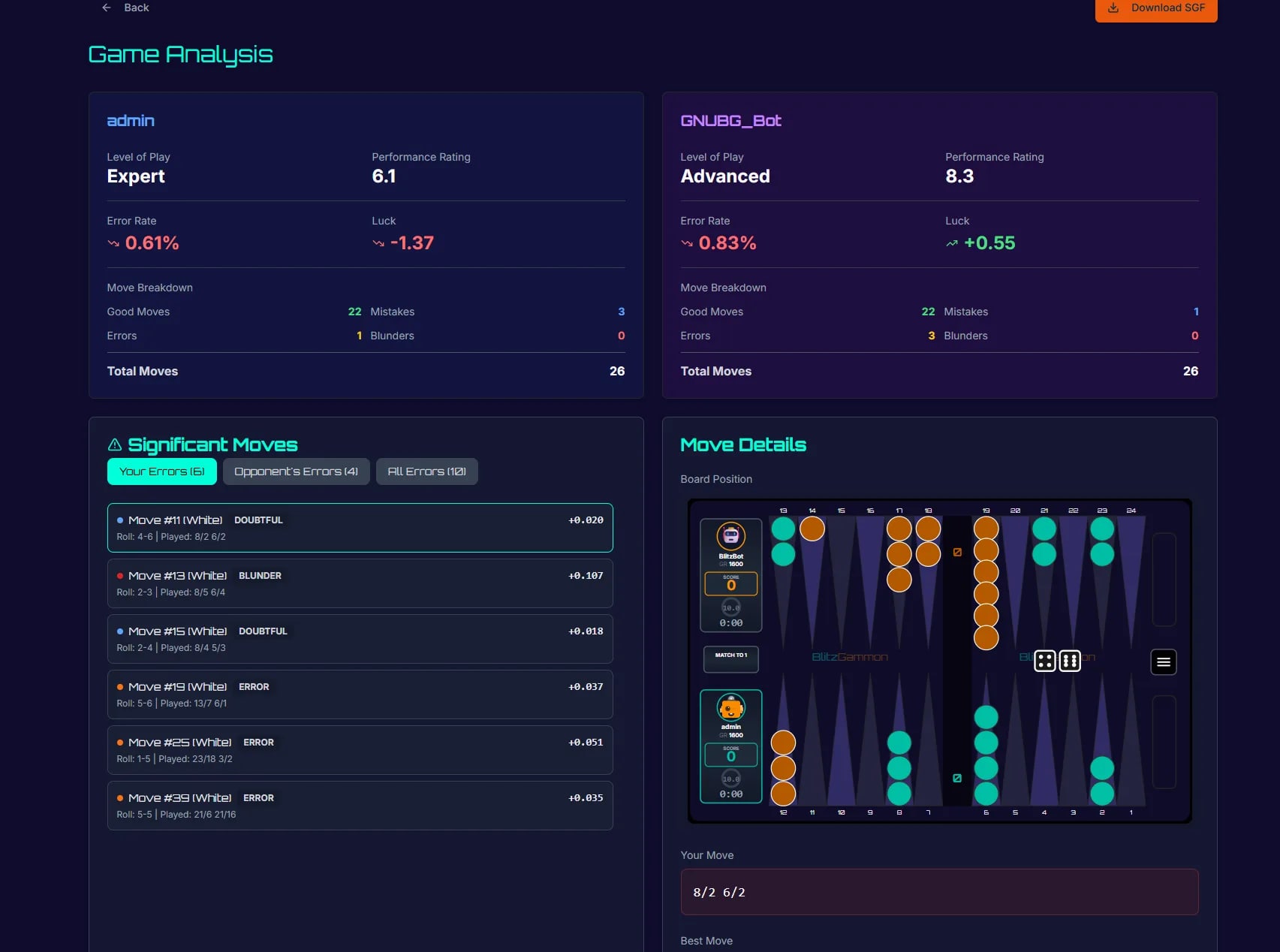BlitzGammon post-game analysis showing move errors, equity loss, and best moves